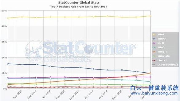 win8.1,逆天,覺醒,反超,winxp,居,系統(tǒng),排行,步驟