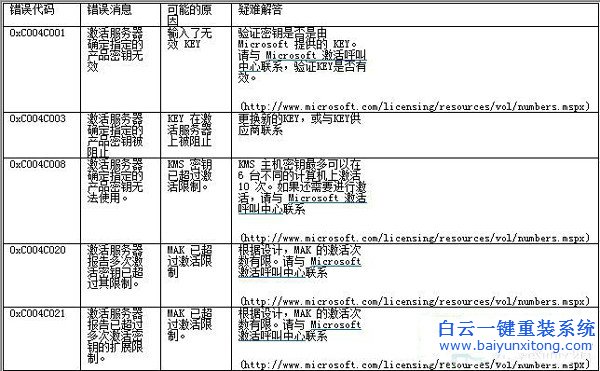 各種,Windows7,系統,激活,失,敗的,錯誤,代碼,步驟