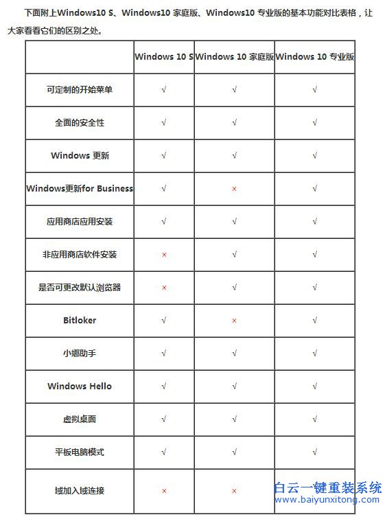 win10新特性介紹,win10 s系統(tǒng)步驟
