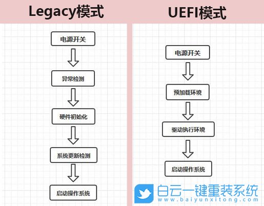 重裝系統(tǒng),啟動模式,UEFI+GPT步驟