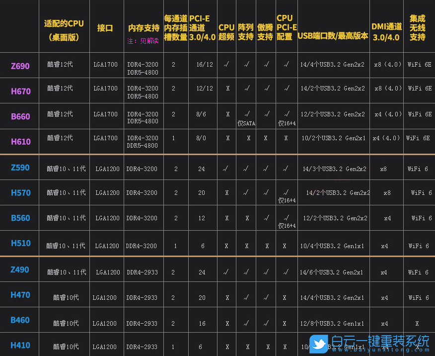 技嘉主板,Win10,400系列主板,500系列主板,600系列主步驟